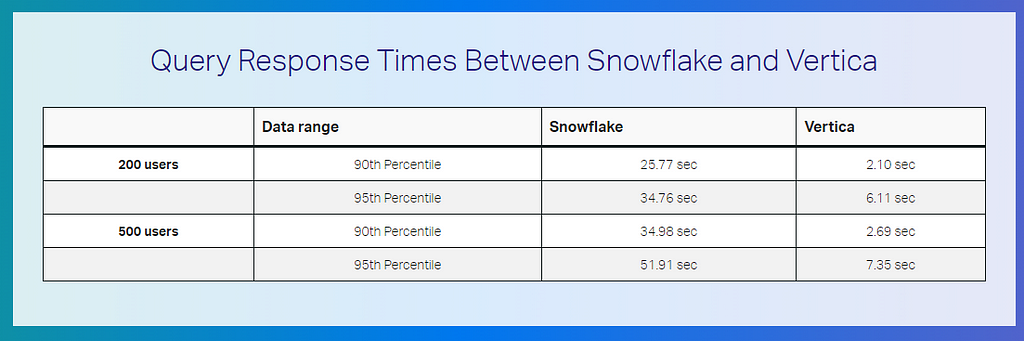 Shows response time comparisons between Snowflake and Vertica for 200 and 500 simultaneous users. It separates the easiest 95% of queries from the most complex top 95 percentile group. Vertica times for the easiest are 2–3 seconds, regardless of number of concurrent users, and 6–7.5 seconds for the hardest 5%. Snowflake takes 25–35 seconds for the easier queries, and 35–52 seconds for the tough ones.