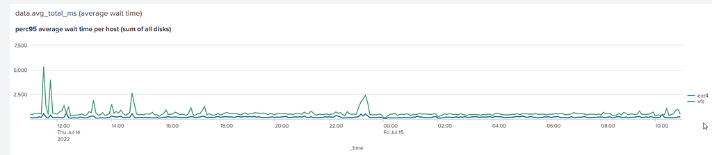 A graph of XFS vs ext4 response times over 24 hours showing a higher response time for XFS generally