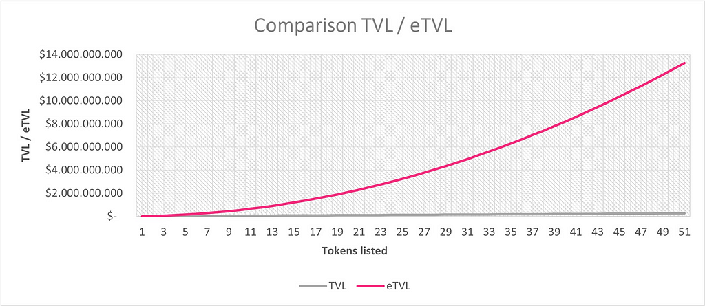 TVL vs eTVL at 51 tokens listed in the omnipool