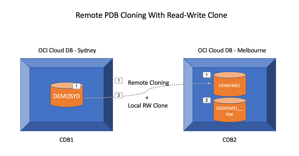 a-comprehensive-guide-for-remote-cloning-oracle-pdbs-laptrinhx