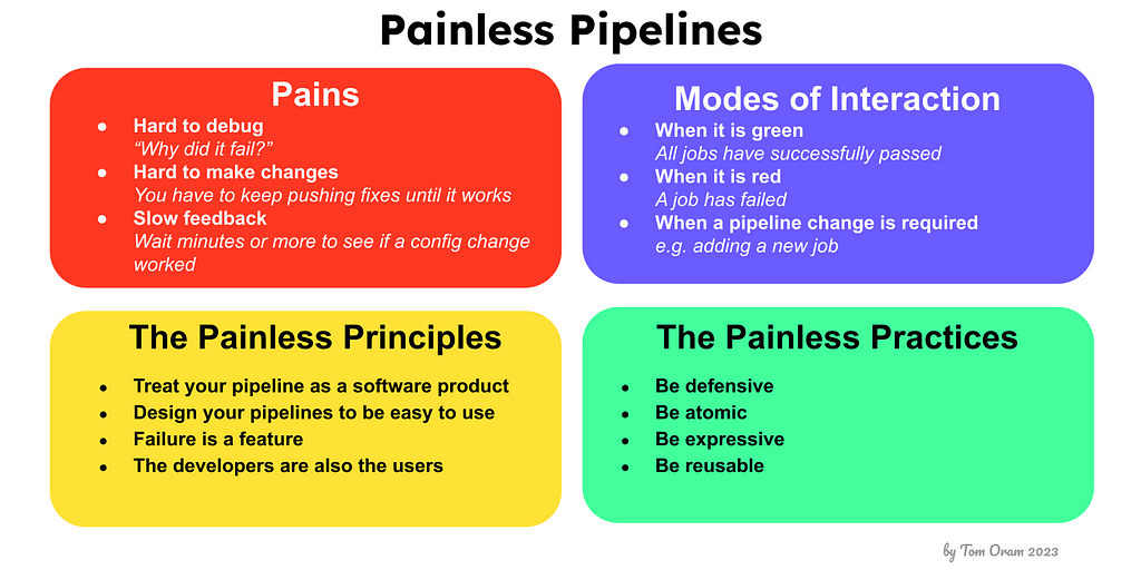Summary image of the pain, modes of interactions, principles and practices discussed in this article.