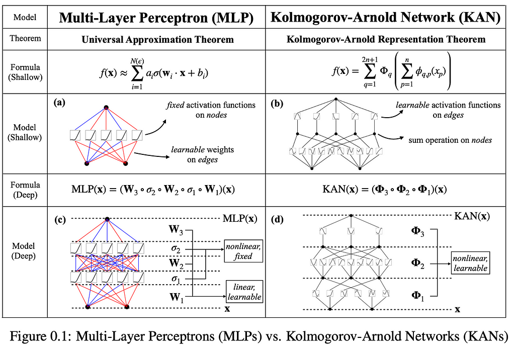 Figure on the differences between KAN networks and a MLP (Multi-layer Perceptron)