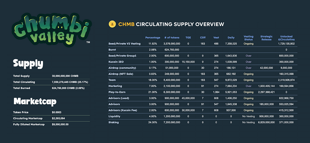 Chumbi Valley CHMB Circulating Supply Table