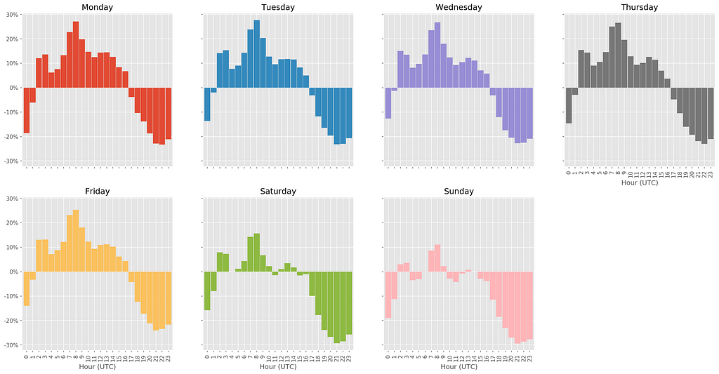 The 7 charts of the average surplus of throughput for each single day of the week