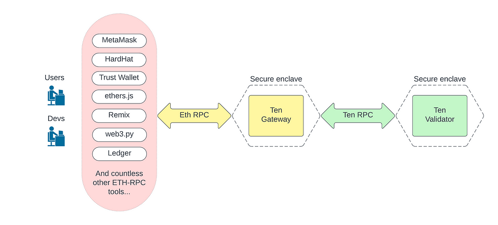 Diagram that shows Ten user tools (wallets, IDEs etc.) speaking Eth RPC to the Ten Gateway proxy which speaks Ten RPC to the Ten Validator node.