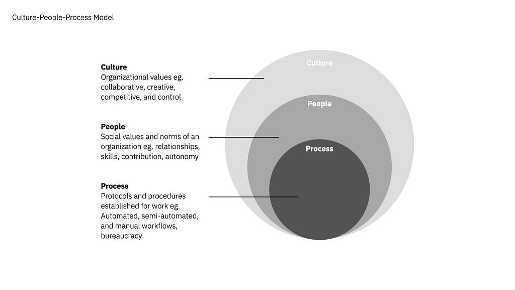 The Culture, People, Process model  visualization. The Culture is the outer circle, People layer is the intermediate circle, and the Process layer is the inner most circle. There are annotations for each layer. Culture represents organizational values. People represents social values and norms. Process represents protocols and procedures.