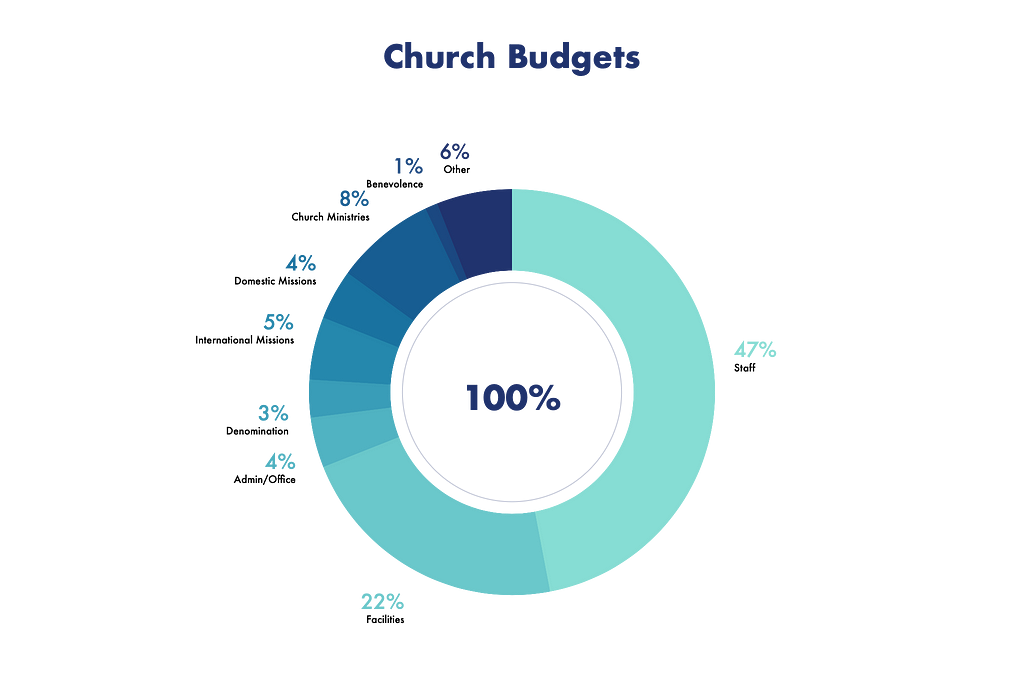A graph on church budgets from a 2014 report by Church Law and Tax indicates that 1% is spent on benevolence. Should the church spend more of the tithe in direct aid to the poor?