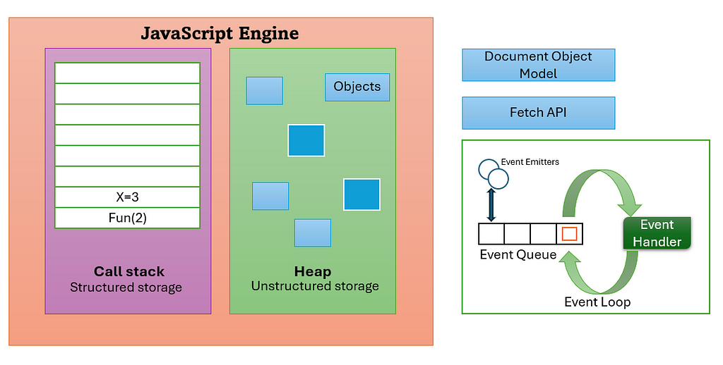 The JavaScript runtime with Call back queue, JS Engine and DOM.