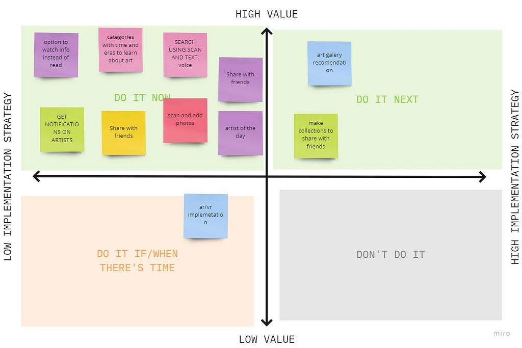 A feature prioritization matrix prioritizing some core functionality features like save, set notifications, search, and share.