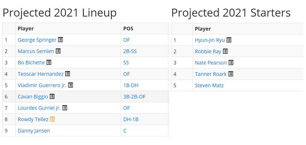 Snapshot of the projected lineup and starting rotation for the Blue Jays in 2021.