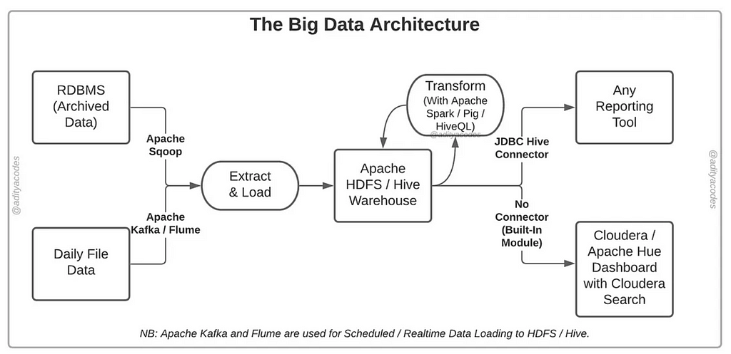 https://adityacodes.medium.com/my-big-data-journey-with-cloudera-72cd21019204