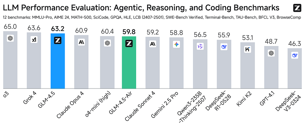 A Technical Deep Dive into GLM-4.5: Agentic, Reasoning, and Coding (ARC)