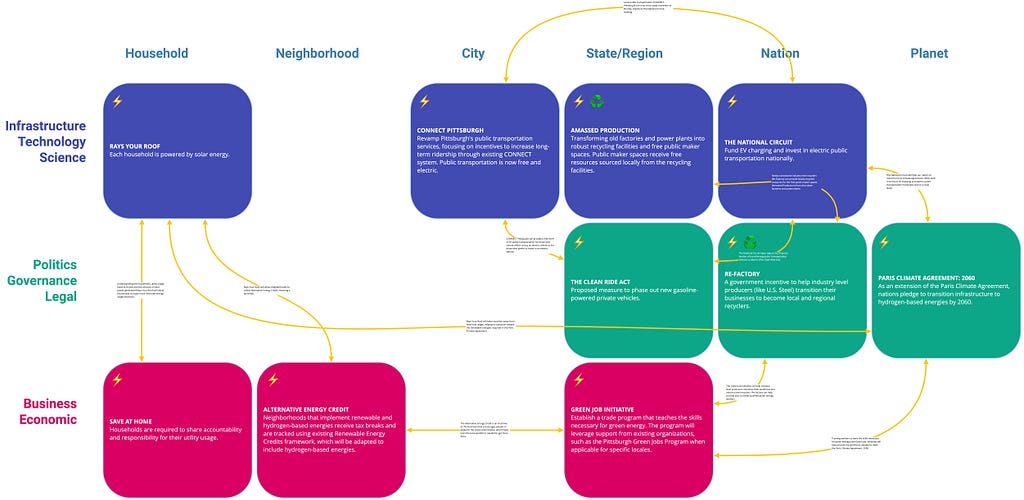 Excerpt from the project Miro board that shows the Energy synergies between the designed systems interventions.