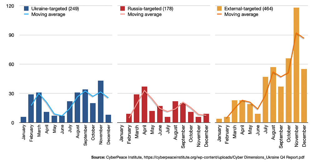 Chart showing trends in attacks against Ukraine, Russia, and all others.