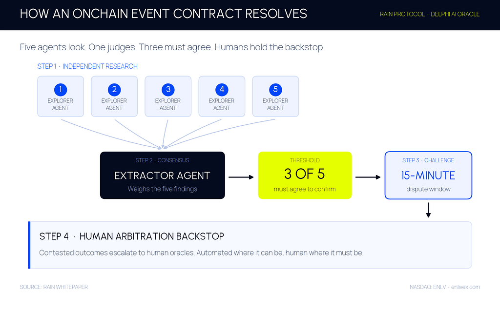 Flow diagram of Rain protocol’s Delphi AI oracle showing five Explorer Agents feeding an Extractor Agent, a three-of-five consensus requirement, a 15-minute dispute window, and escalation to human arbitration.