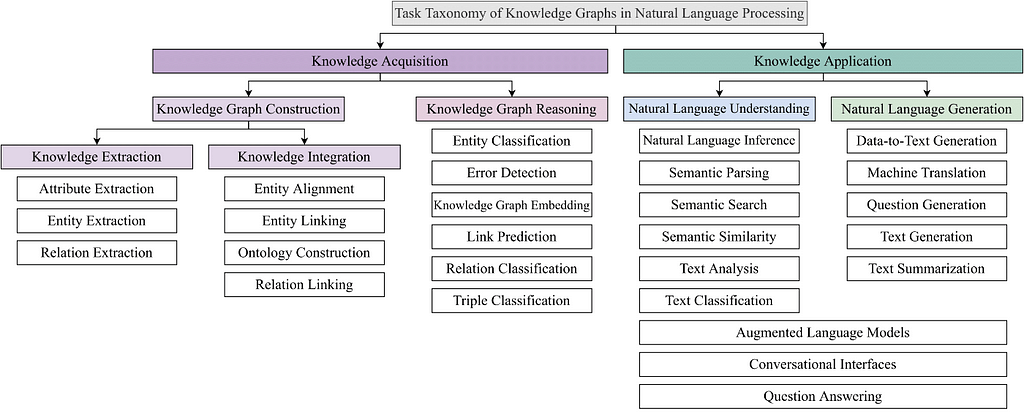 Taxonomy of tasks that involve Knowledge Graphs in Natural Language Processing (image by author).