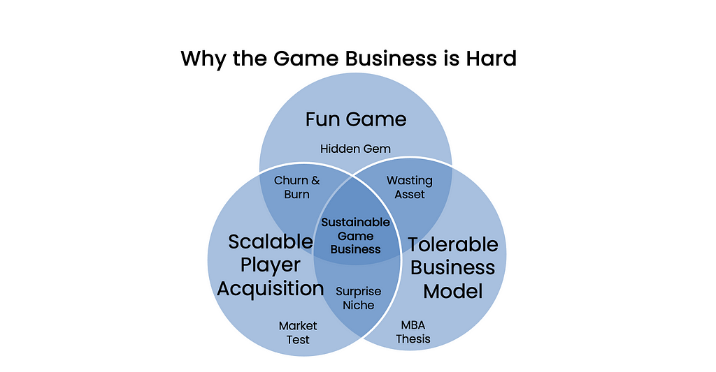 Sustainable Game Business: Fun Game, Scalable Player Acquisition, Tolerable Business Model
