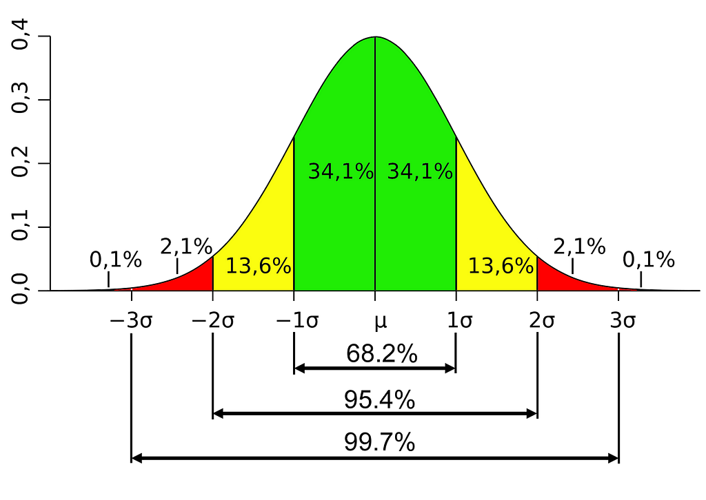 Standard Deviation chart