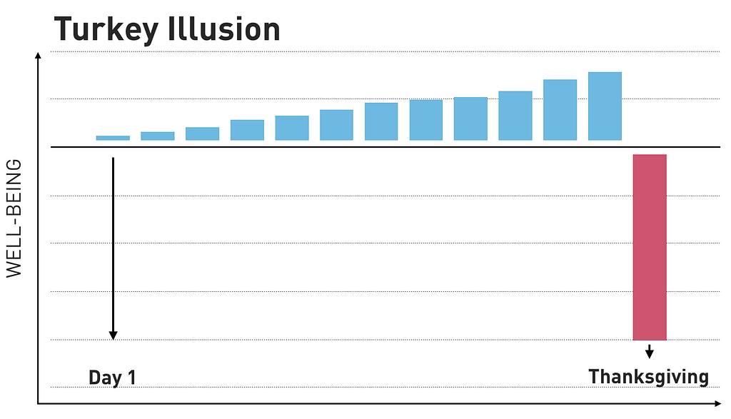 A chart showing that a turkey’s well-being is getting better every day until Thanksgiving.