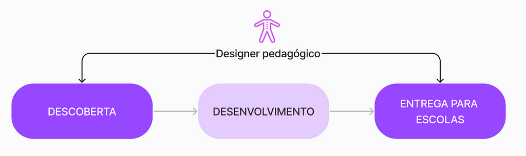 Esquema sobre elaboração para escolas. Temos um fluxo com conceitos e setas: “Descoberta” aponta para “Desenvolvimento”, que aponta para “Entrega para escolas”. “Descoberta” e “Entrega para Escolas” estão conectados entre si pelo “Designer pedagógico”, representado pela figura de um boneco.