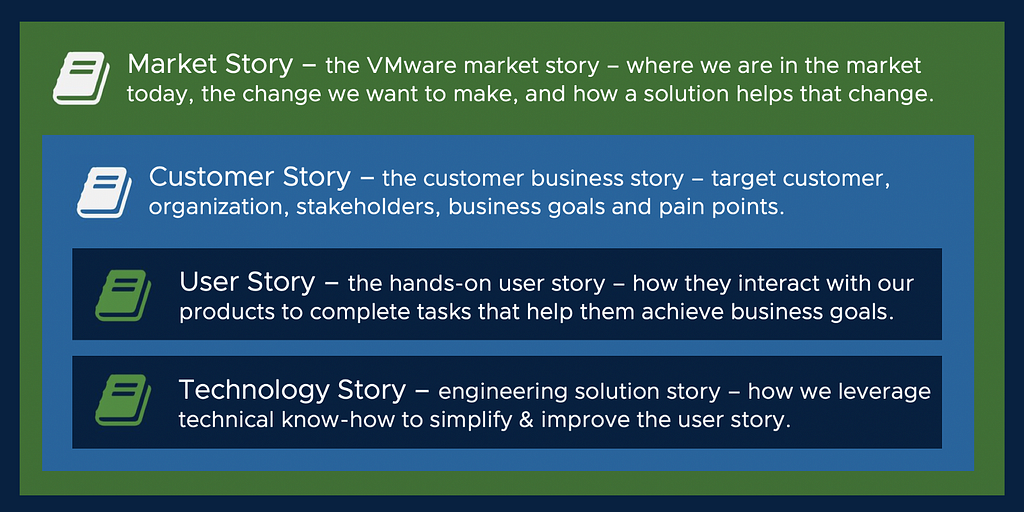 Graphic: Multi-Layered Stories consist of Market Story and Customer Story. The Customer Story further consists of User Story and Technology Story.