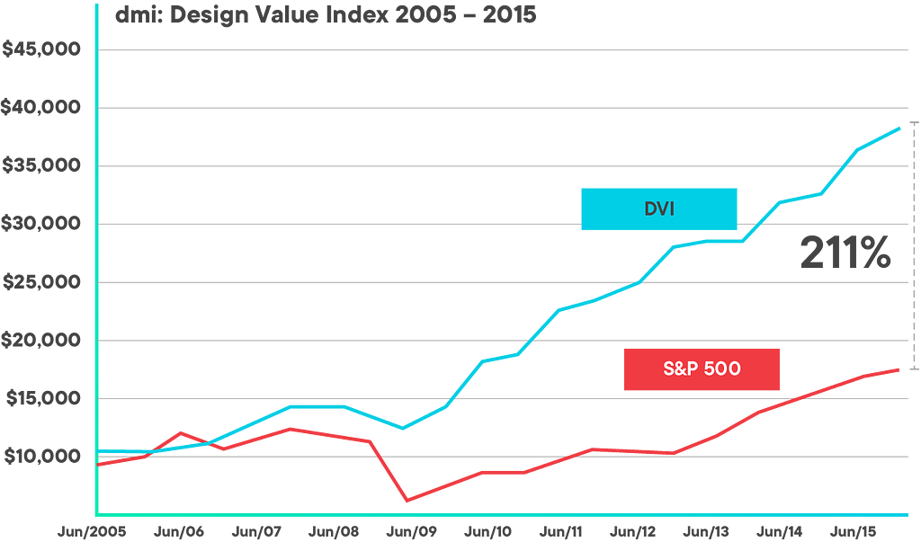 Evolução ao longo do tempo de duas linhas representando o Design Value Index e S&P500 onde, em junho de 2015, se pode ver uma diferença de 211% a favor do primeiro.
