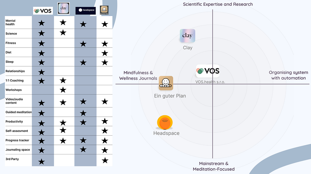 Feature analysis on the left and market positioning map on the right which reveals market gap in organisational tools within wellness apps.