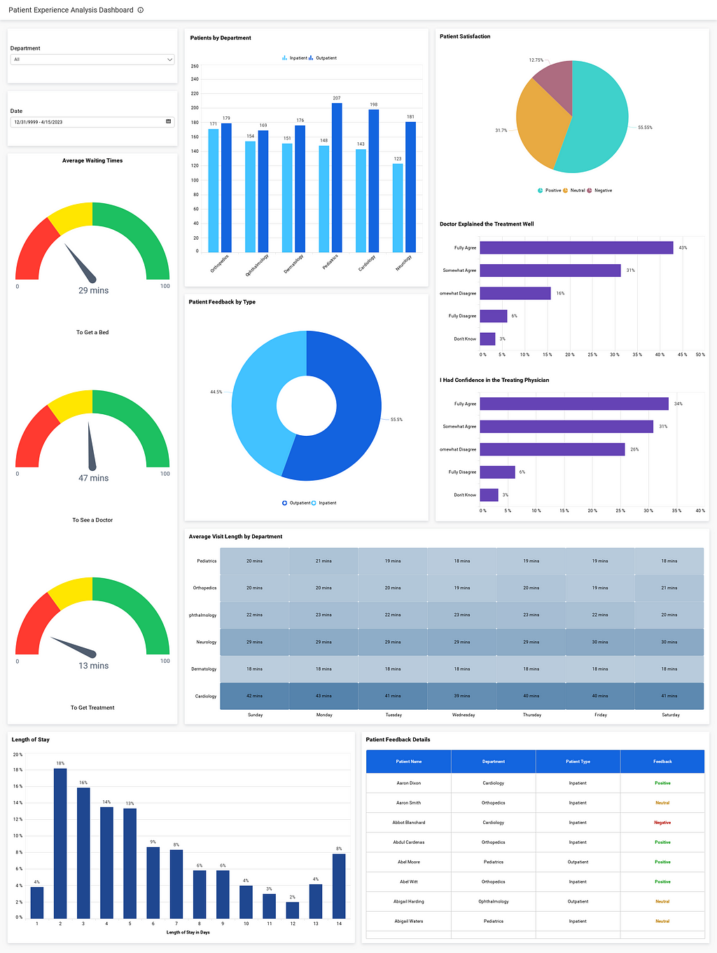 Patient Experience Analysis Dashboard