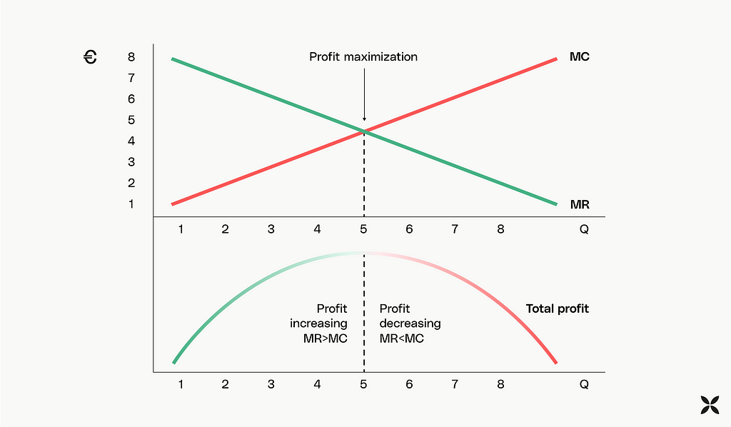 Diagram of Profit Maximization in Economics, Q = Quantity of Data Scientists