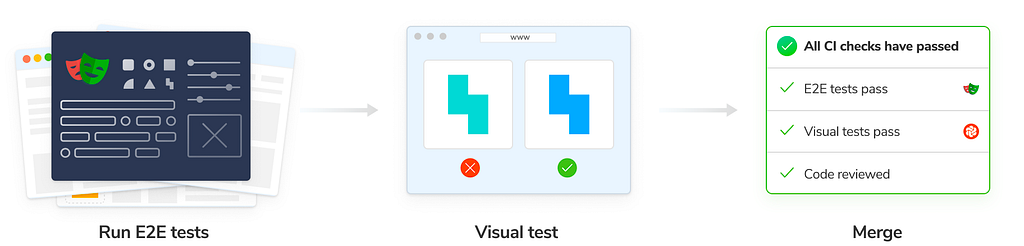 Graphic illustrating a 3-step process, labeled “Run E2E tests”, “Visual test”, and “Merge”.