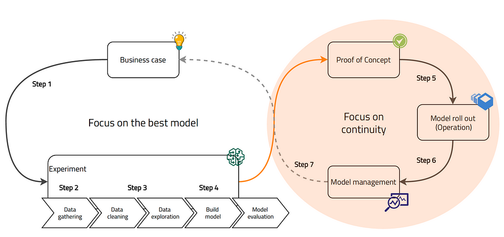 The data science lifecycle: Moving from experiments to a robust application, by Dutch Analytics