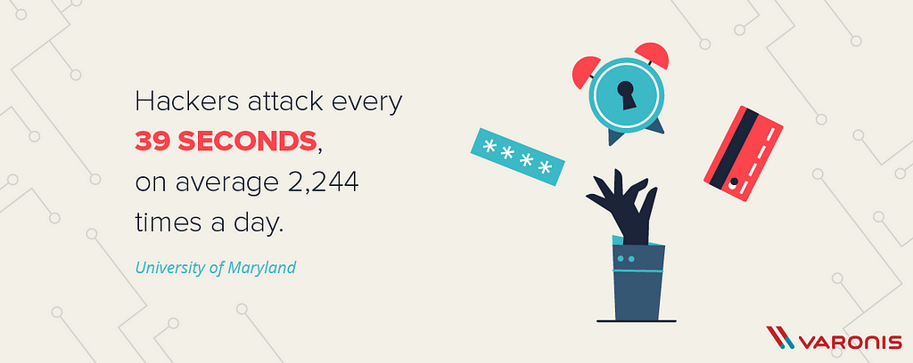 Hackers attack on an average 2,244 times a day.