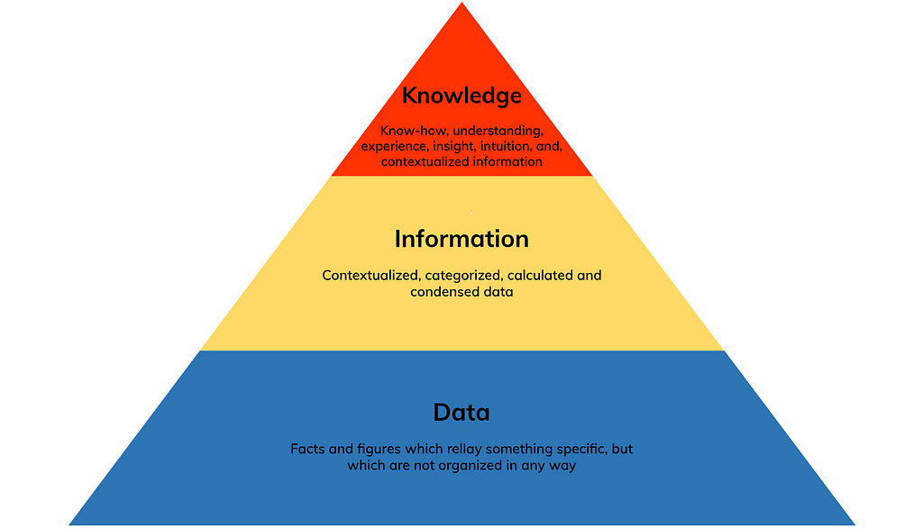 Defining Data, Information, Knowledge