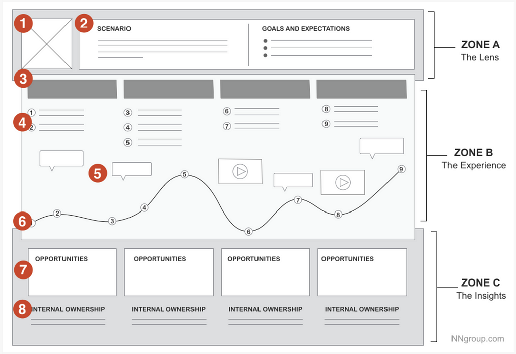 A template showing the 3 zones of a user journey map