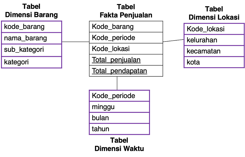 Skema Data 1