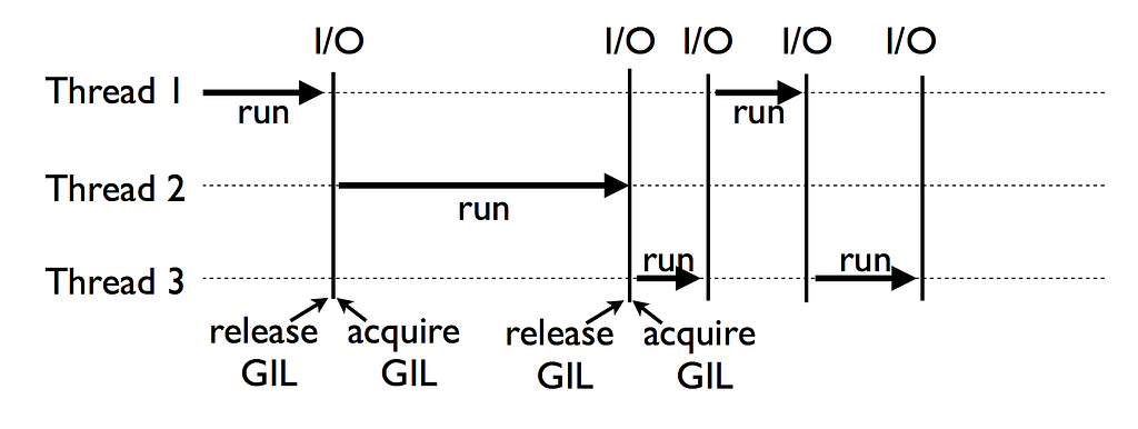 Different threads of a Python program passing control of the GIL