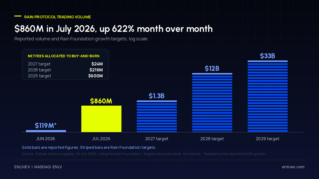 Logarithmic bar chart of Rain protocol trading volume showing $860 million in July 2026 alongside Rain Foundation targets of $1.3 billion, $12 billion and $33 billion.
