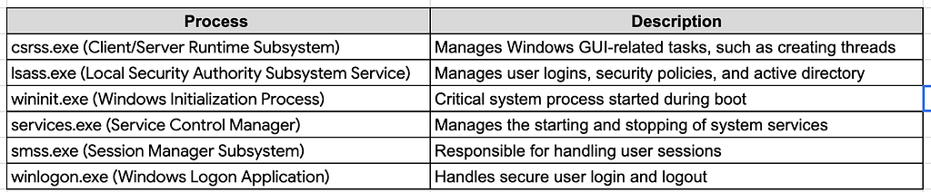 Debugging Windows Protected Processes : Practical Techniques & Internals