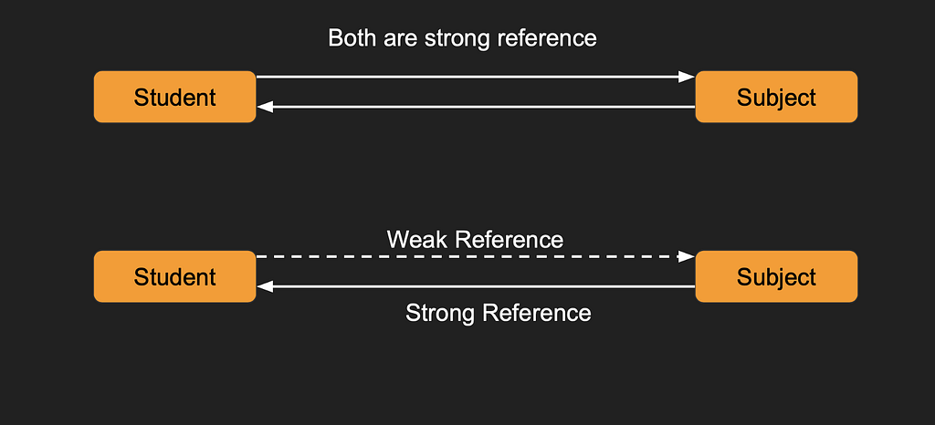 ARC Automatic Reference Count in Swift Weak And Strong Reference