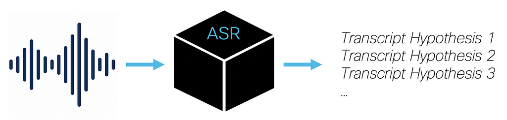 A black box ASR system that receives a speech signal as input and outputs a ranked list of transcription hypotheses