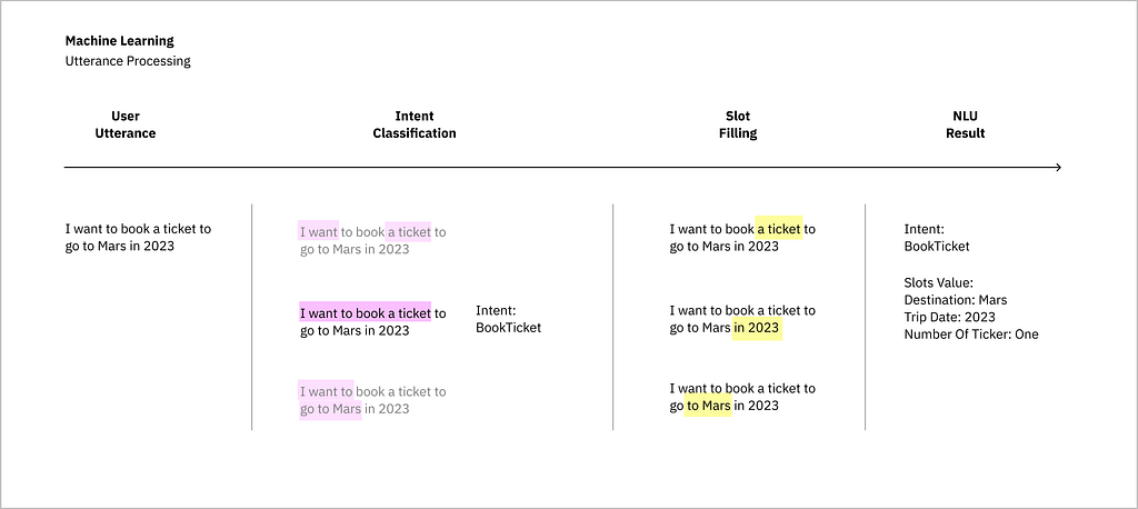 The image describes the steps that happen when a bot processes a user utterance