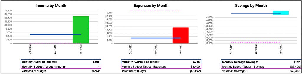 Spreadsheet with graphs for income, spending, and savings by month.
