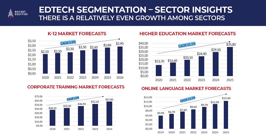 EdTech Segmentation — Sector Insights. Rocket Equities.