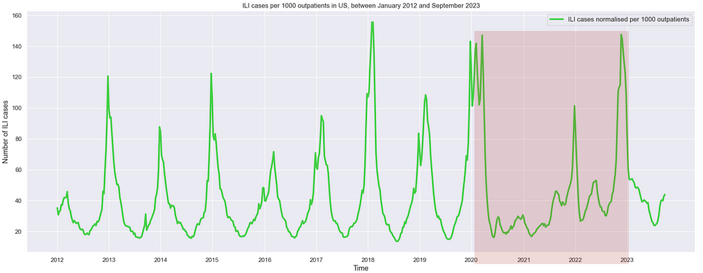 A graph representing number of Influenza-Like-Illness (ILI) cases per 1000 outpatients in US between 2012 and 2023. Until 2020 there are very prominent U-shaped seasonal patterns with peaks in the beginning of each year and lows in the middle. After 2020 we observe multiple peaks each year, present outside of typical winter months flu season.