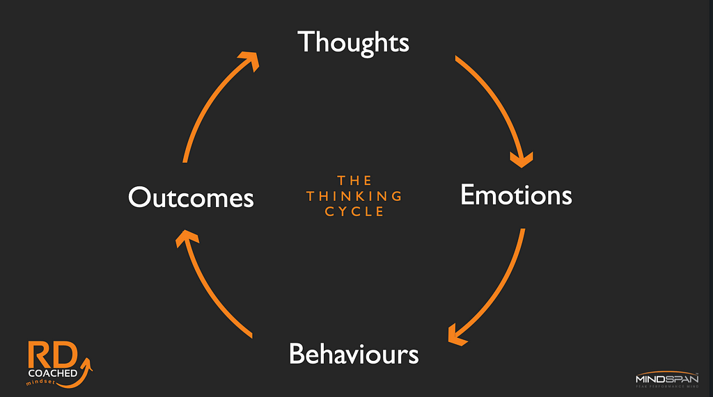 Visual representation of the thinking cycle. Thoughts lead to Emotions, which lead to Behaviours, which influence Outcomes, which influence our Thoughts. The cycle continues.