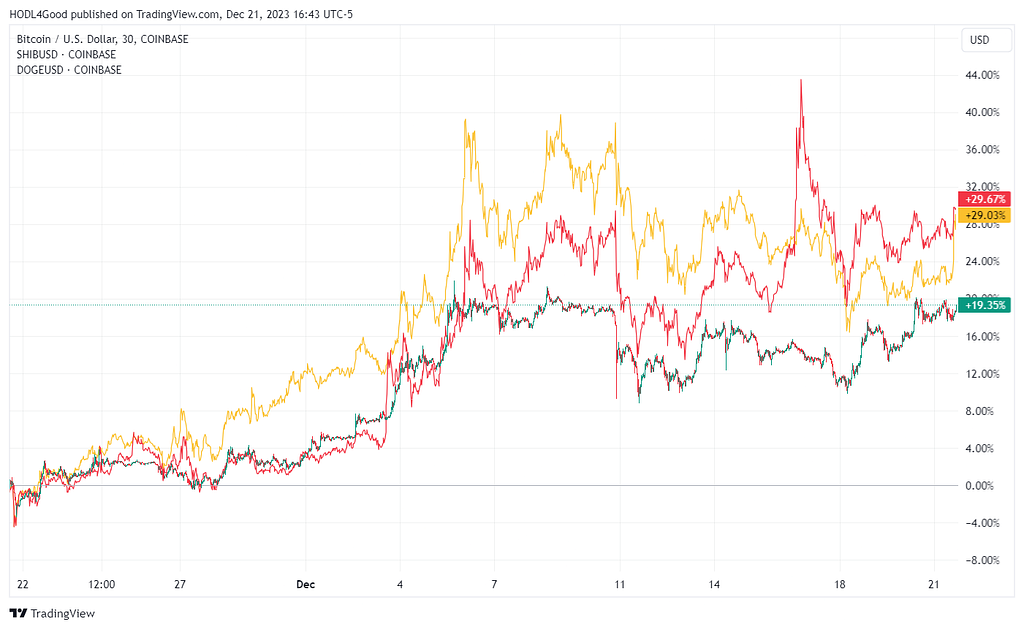 TradingView one-month chart featuring DOGE and SHIB up almost 30% while Bitcoin is up less than 20%