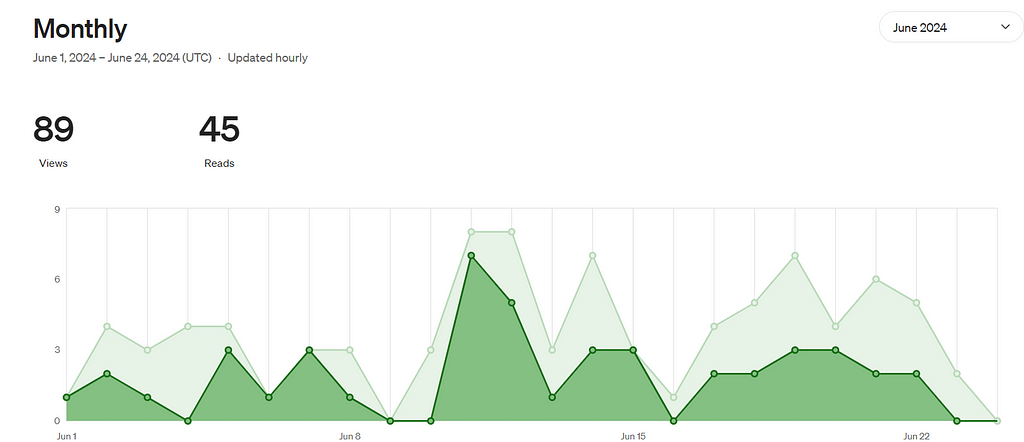 Stats of my Medium account, 89 views and 45 reads in the month of June