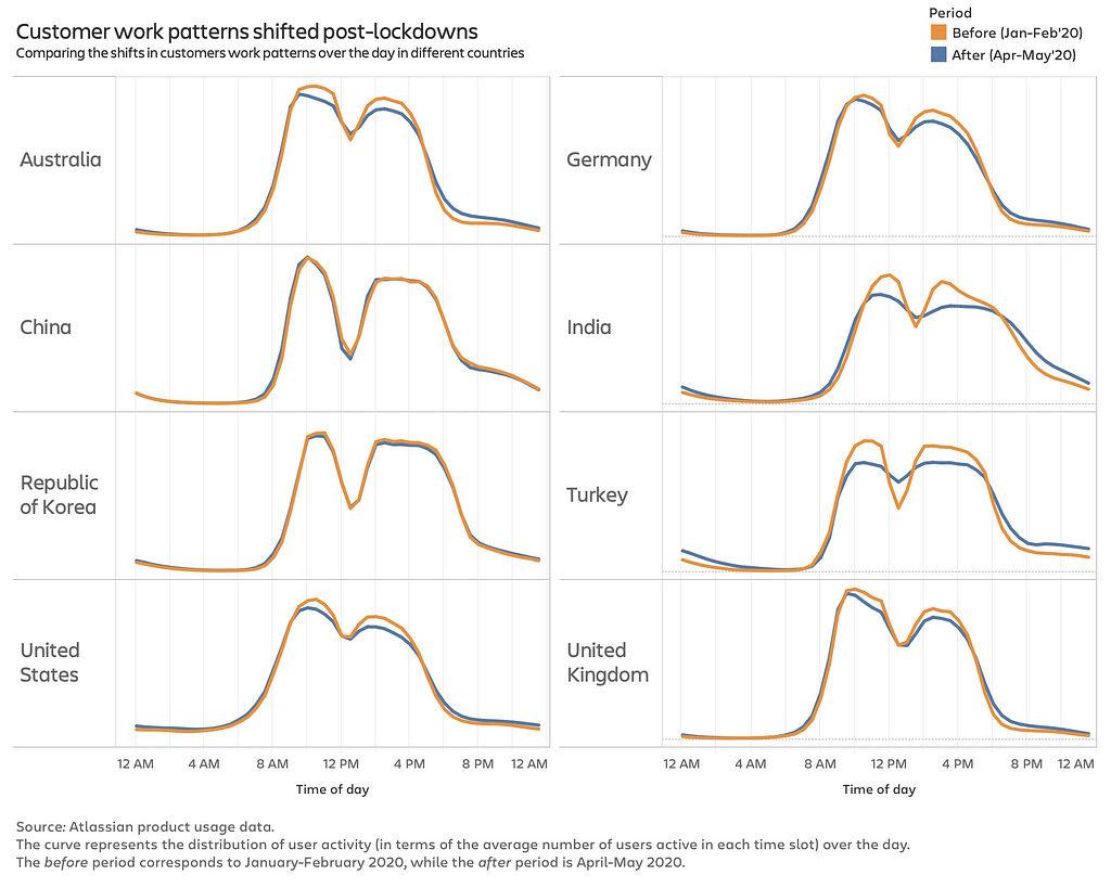 A chart comparing the distribution of the user activity in 8 countries, before and after the lockdowns in March 2020.