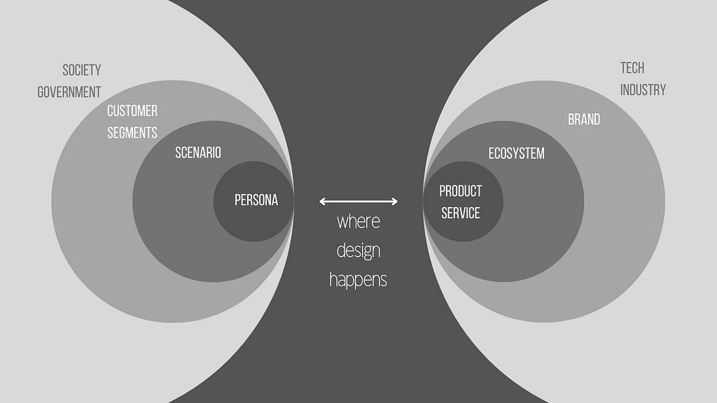 Where design happens — experience design, management and strategy by Hsien-Hui Tang, UXTW