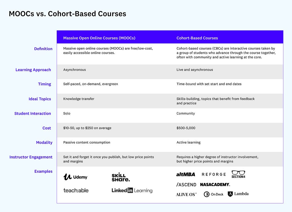 Cohorts versus Online Courses